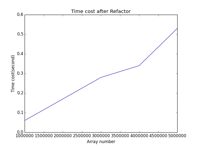 Python performance compare | Let’s do IT